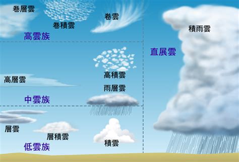 雲層的種類